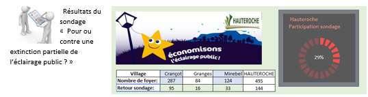 resultat sondage en tete