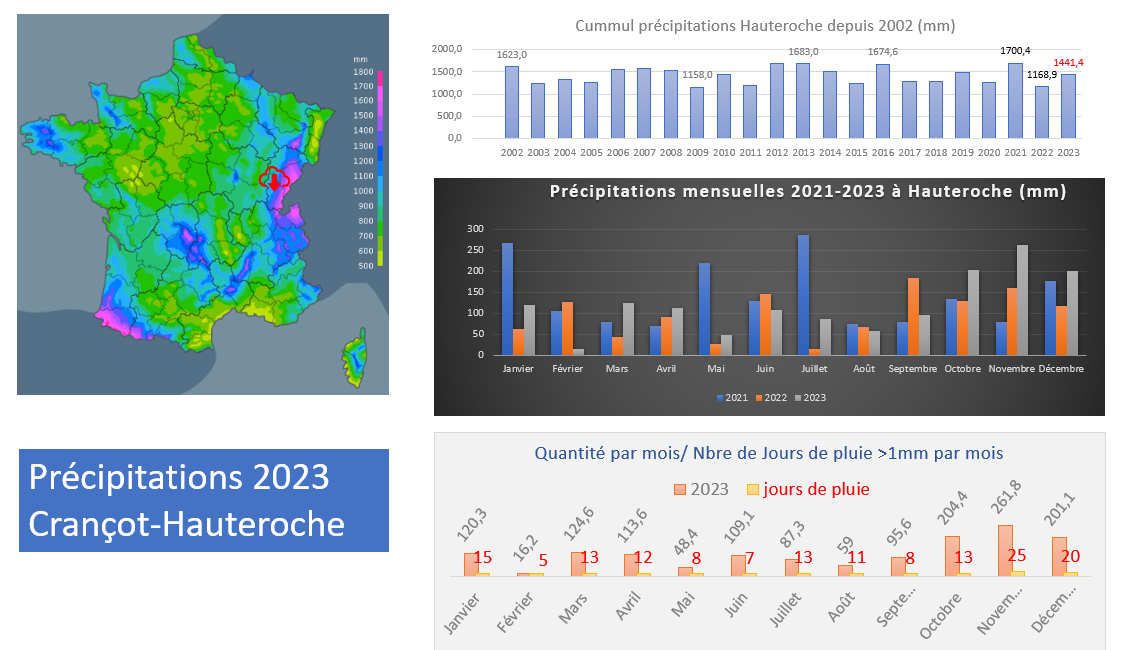 Précipitations 2022 Hauteroche